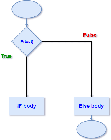 flow chart if else